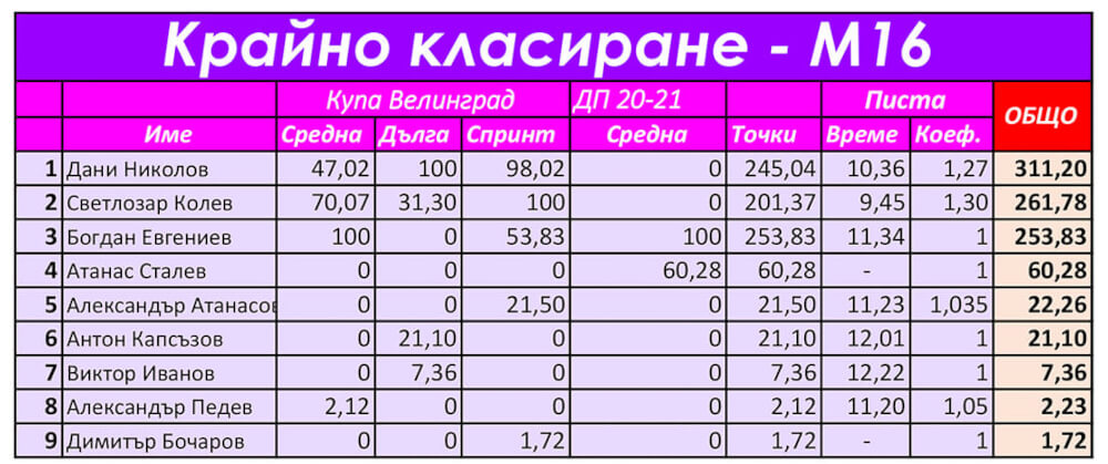 Крайно класиране 2023 мъже 16