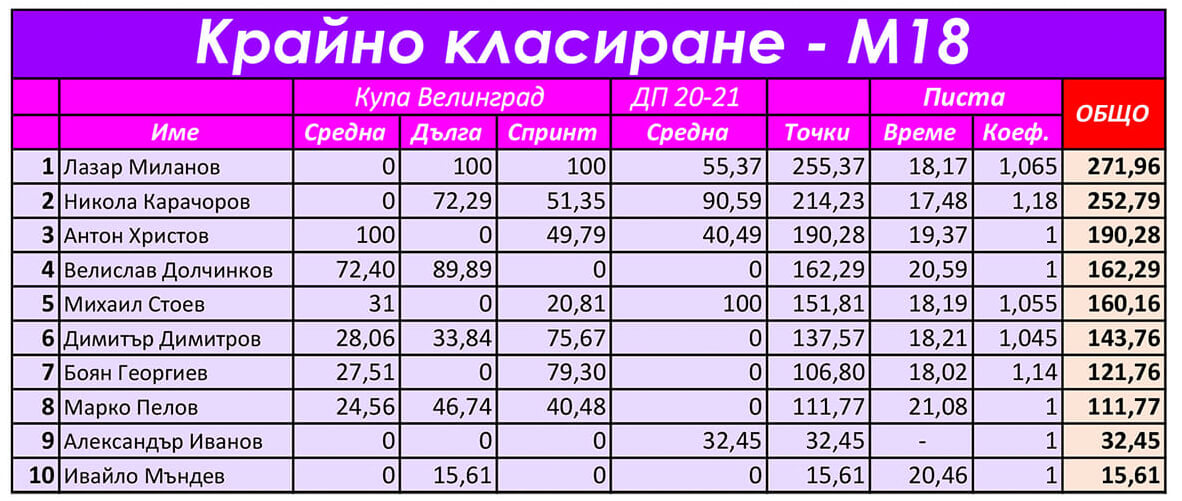 Крайно класиране 2023 мъже 18